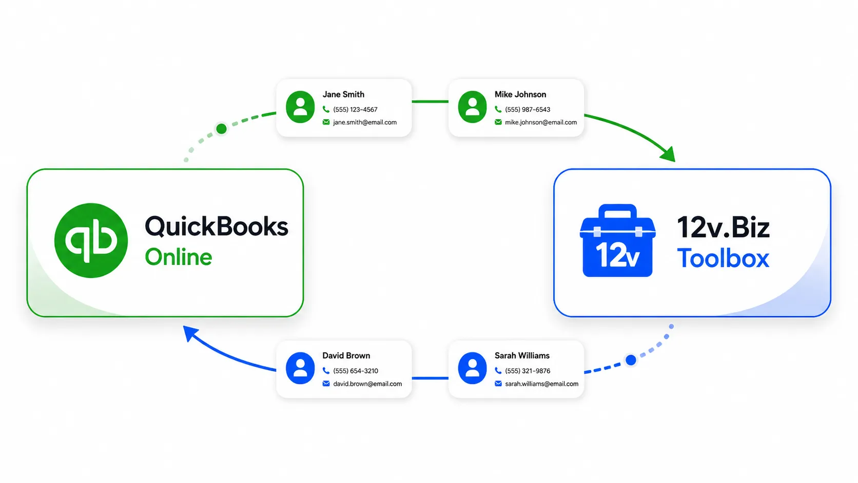 QuickBooks Online and the 12v.Biz Toolbox syncing customer contacts — name, phone, and email — both ways.